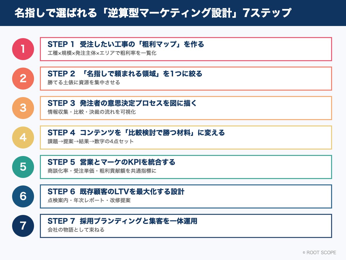 逆算型マーケティング設計の7ステップを示すインフォグラフィック