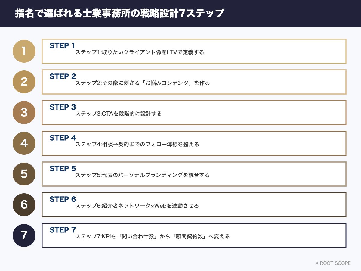 図解：指名で選ばれる士業事務所の戦略設計7ステップ