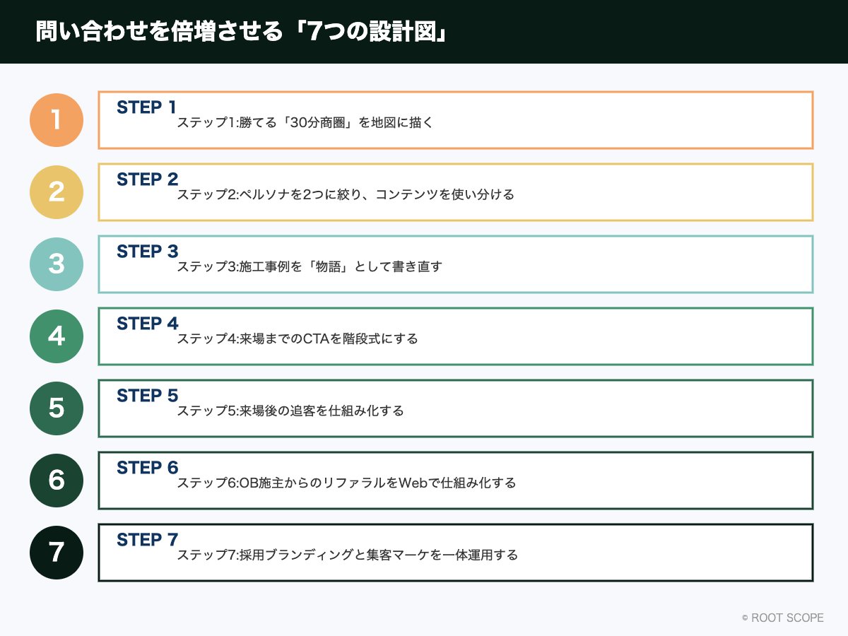 図解：問い合わせを倍増させる「7つの設計図」