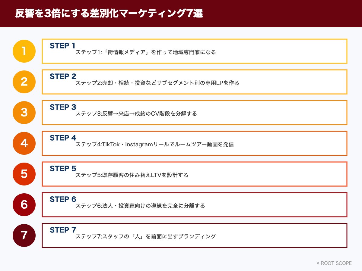 図解：反響を3倍にする差別化マーケティング7選