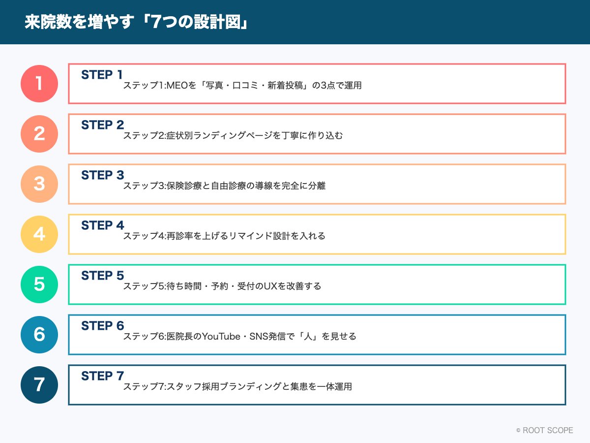 図解：来院数を増やす「7つの設計図」