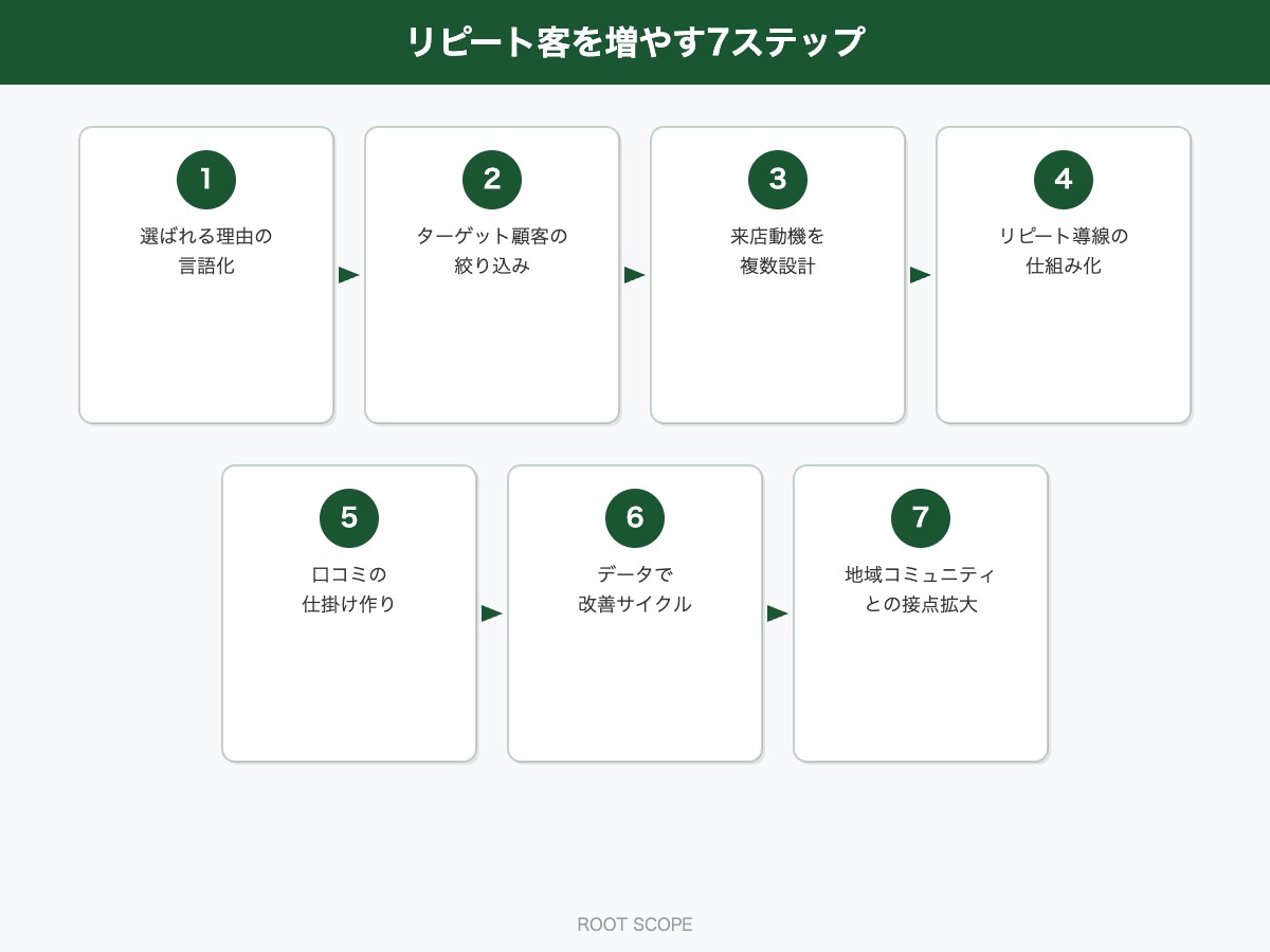 リピート客を増やす7ステップ