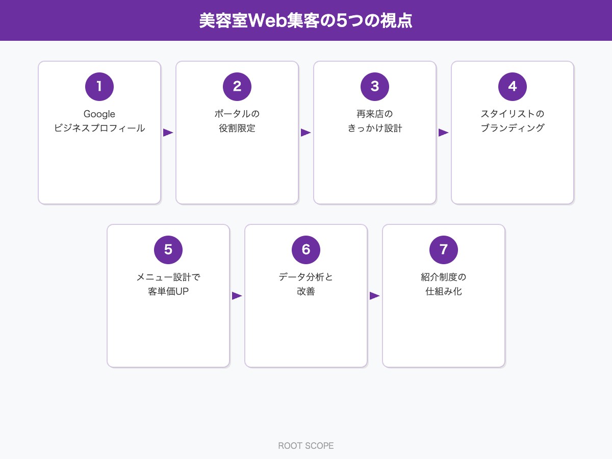 美容室Web集客の5つの視点