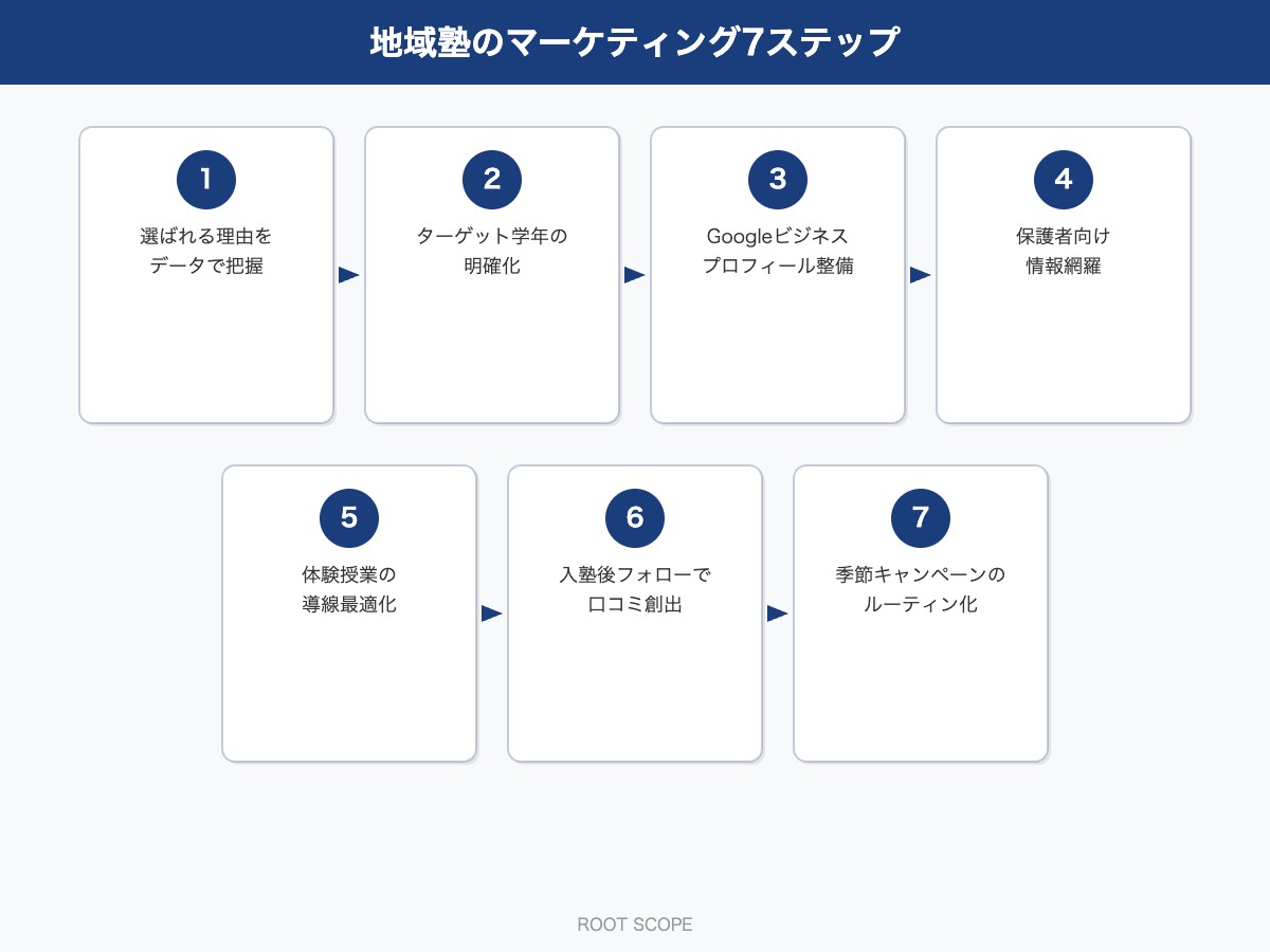 地域塾のマーケティング7ステップ