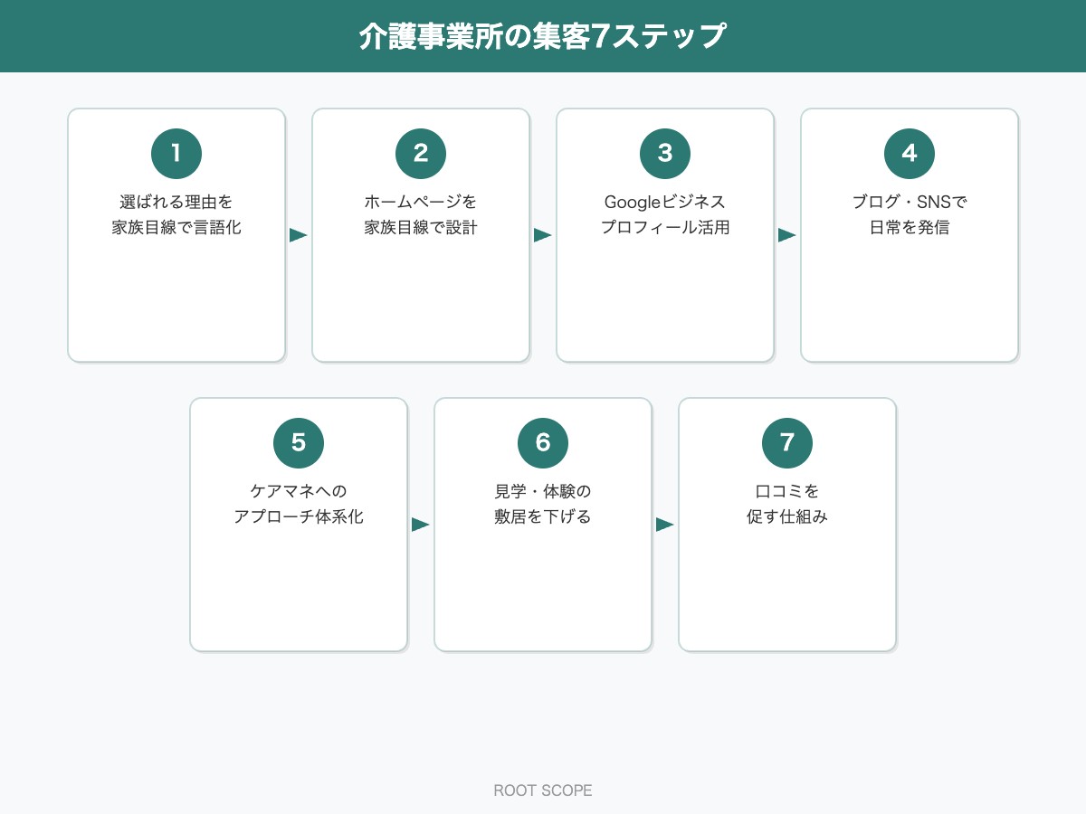 介護事業所の集客7ステップ