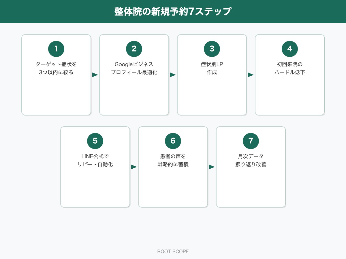 整体院の新規予約7ステップ