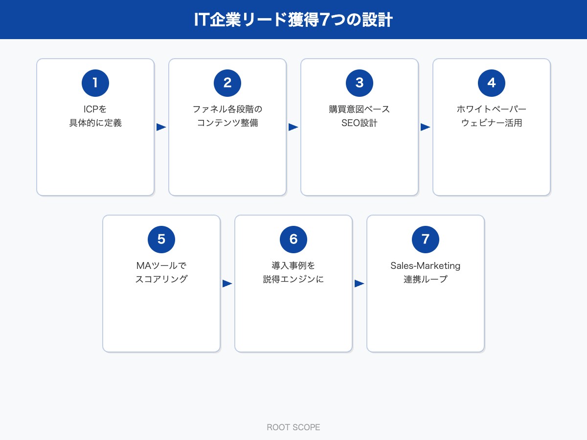 IT企業リード獲得7つの設計