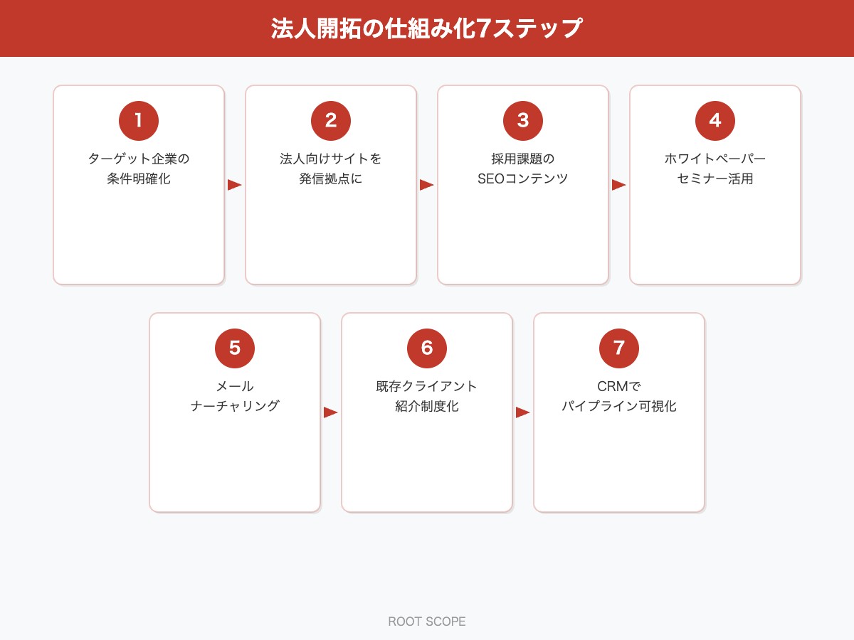 法人開拓の仕組み化7ステップ