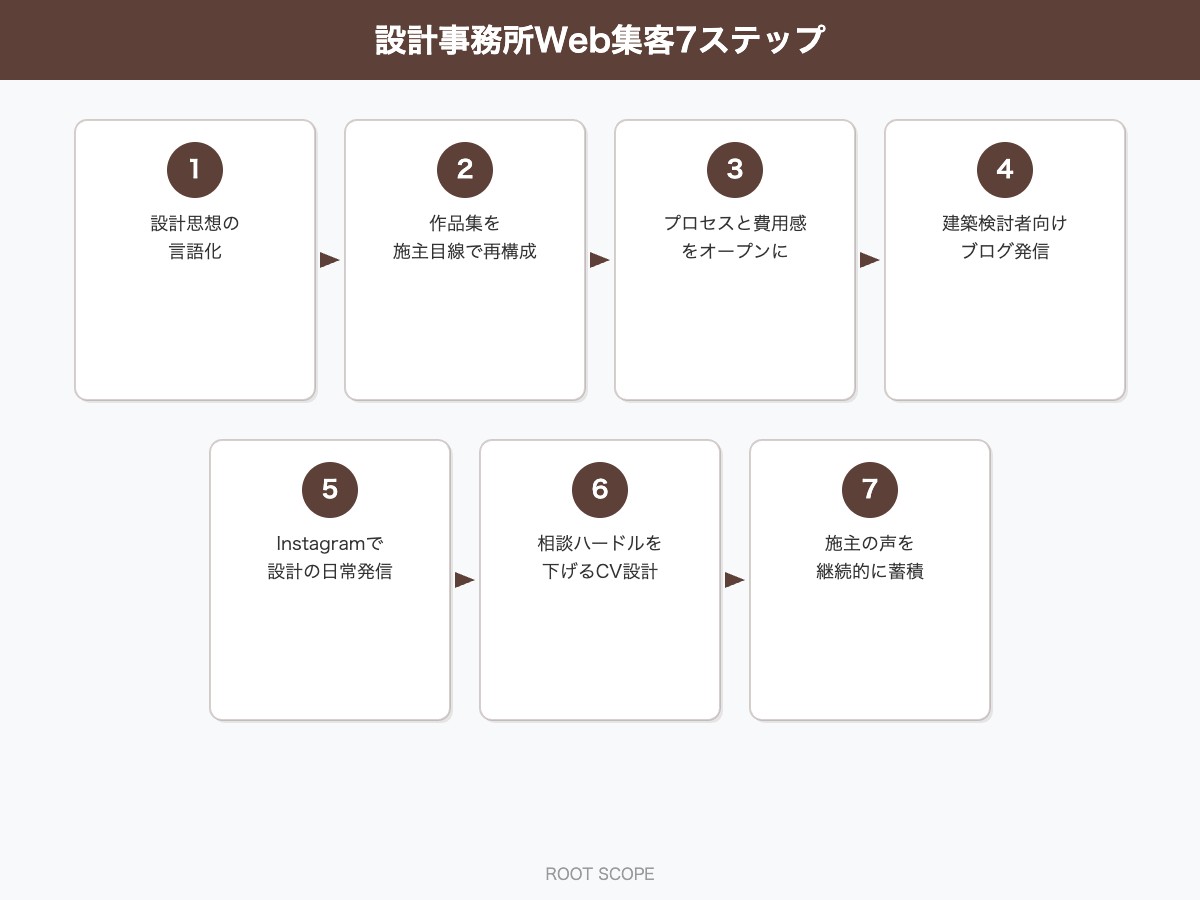 設計事務所Web集客7ステップ