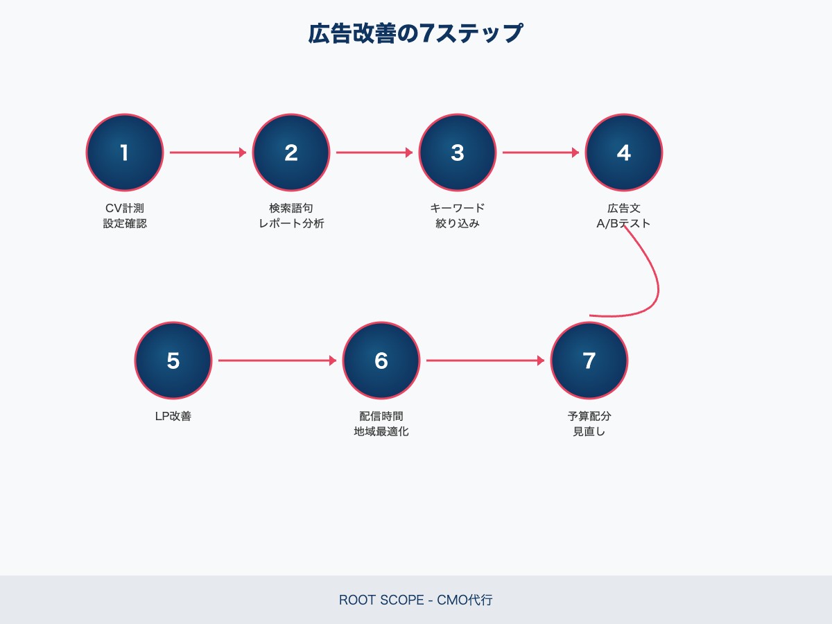 広告改善の7ステップ