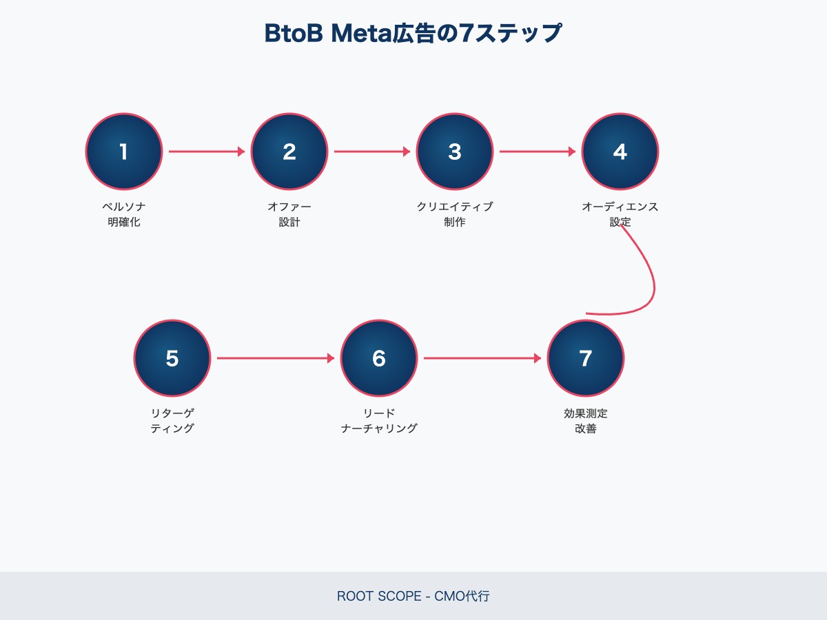BtoB Meta広告の7ステップ