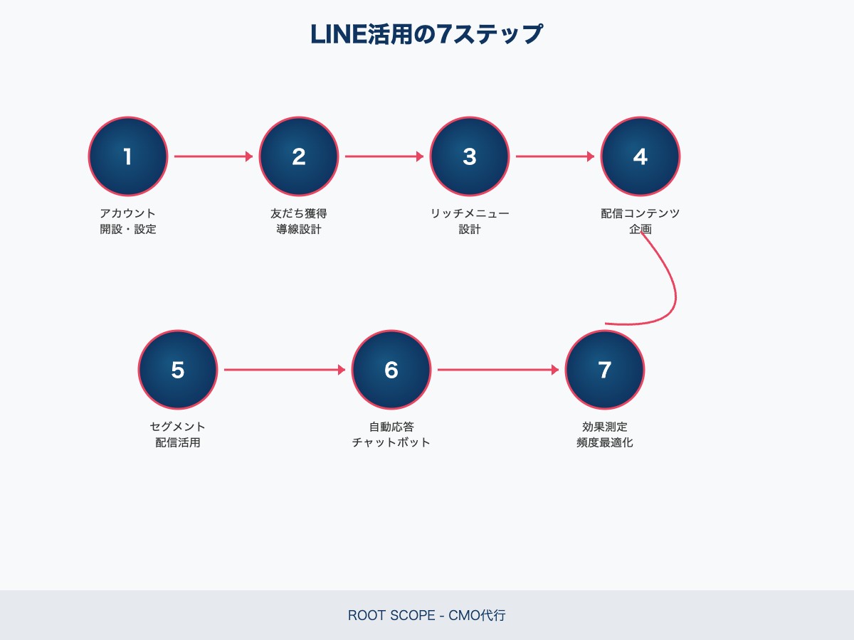LINE活用の7ステップ