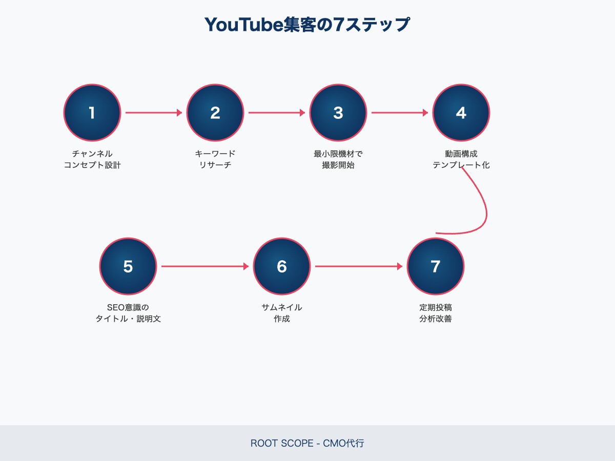 YouTube集客の7ステップ