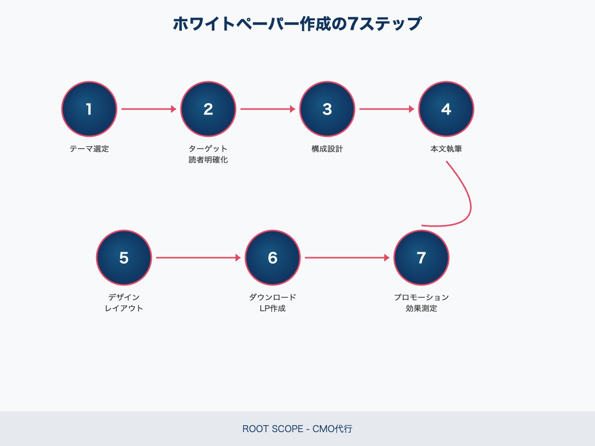 ホワイトペーパー作成の7ステップ