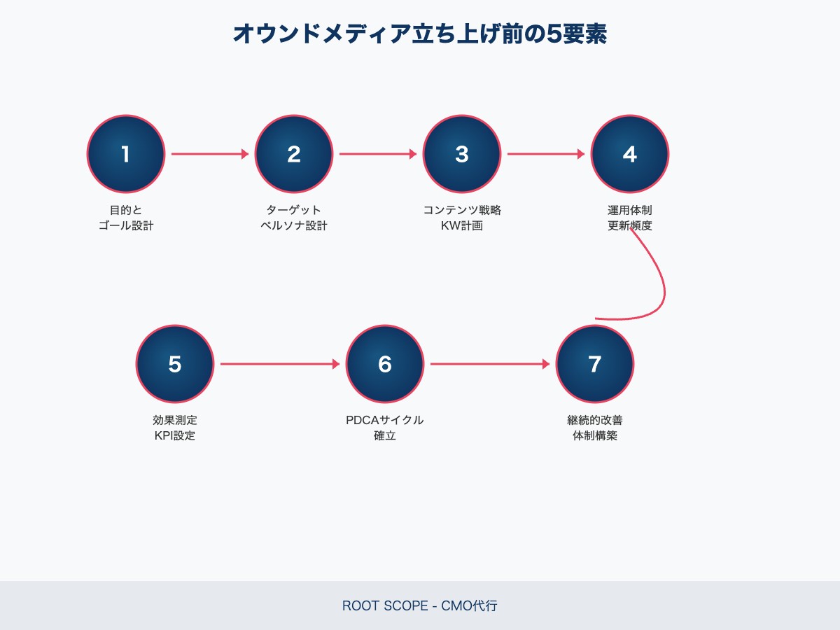 オウンドメディア立ち上げ前の5要素