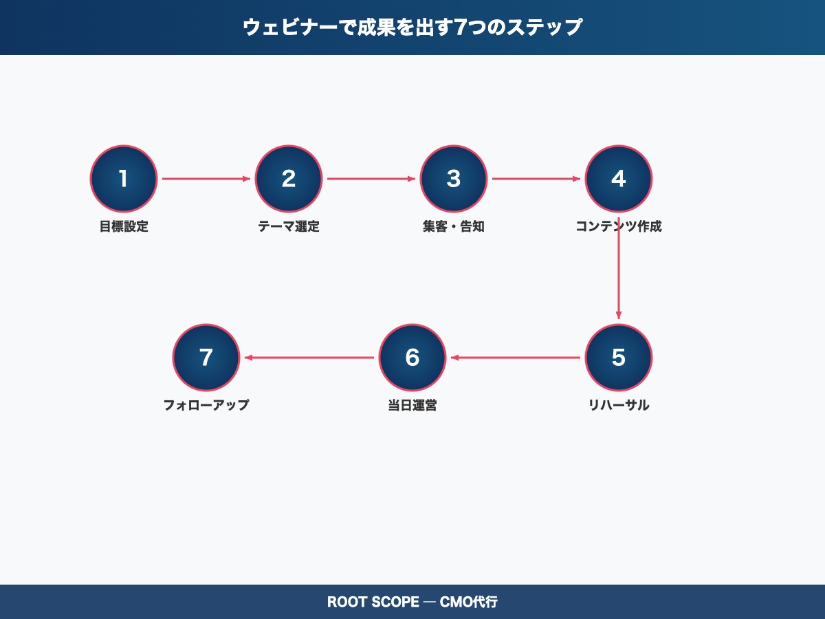 ウェビナーで成果を出す7つのステップの図解