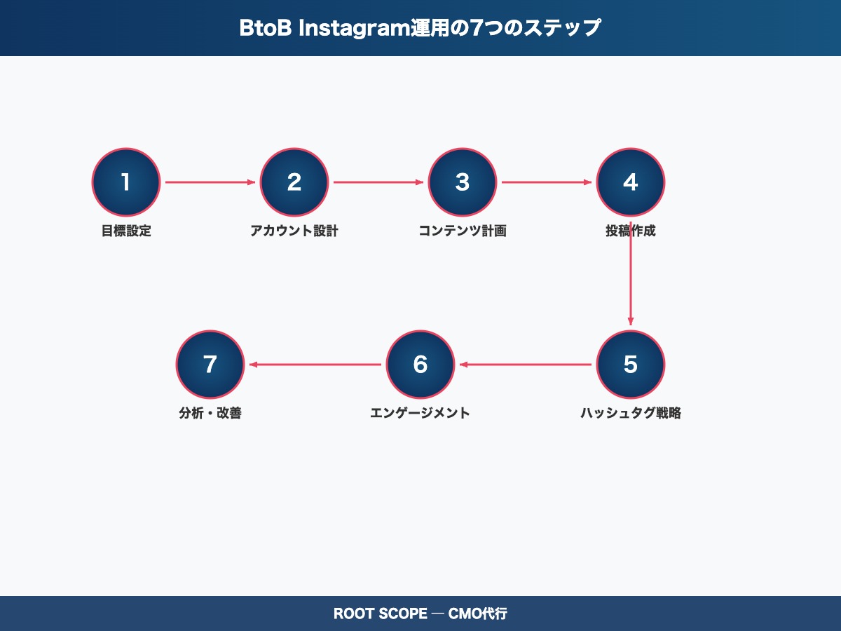 BtoB Instagram運用の7つのステップの図解