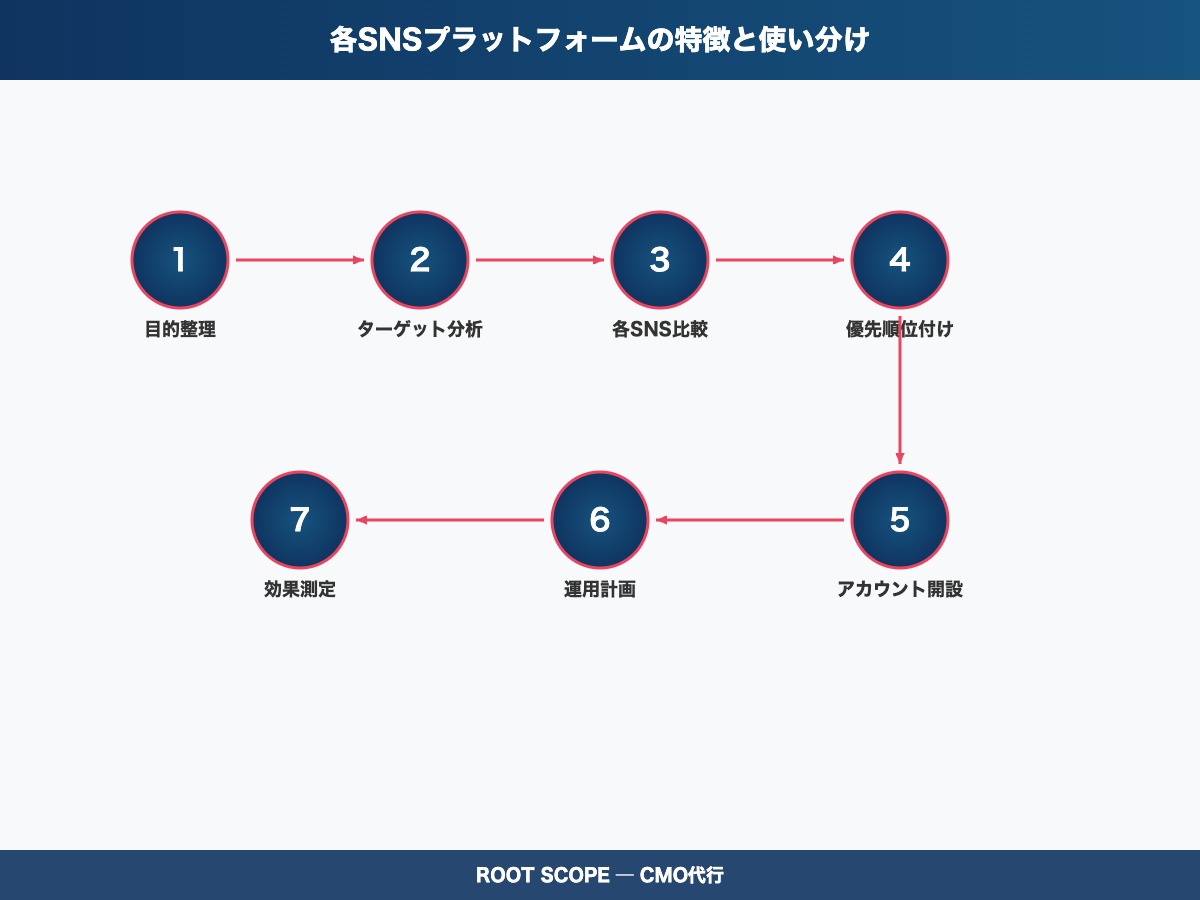 各SNSプラットフォームの特徴と使い分けの図解