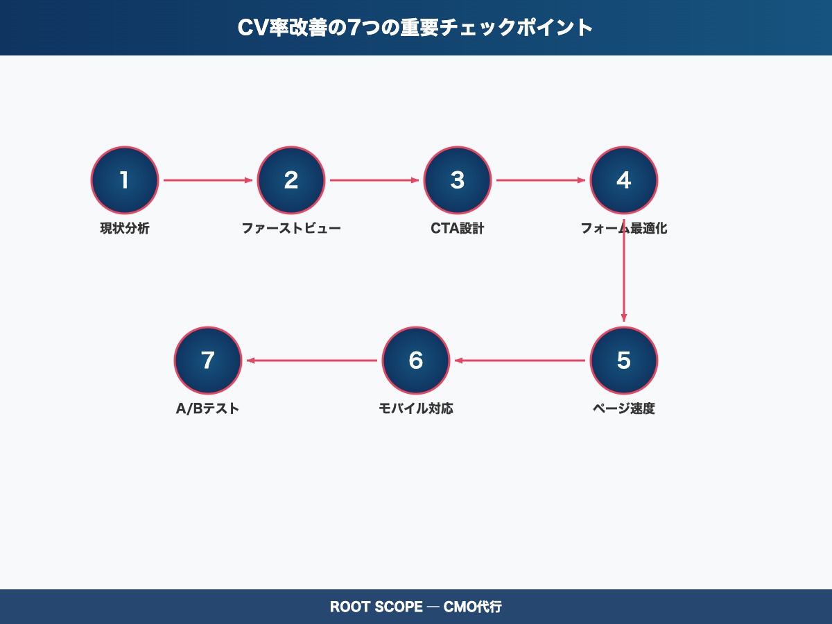 CV率改善の7つの重要チェックポイントの図解