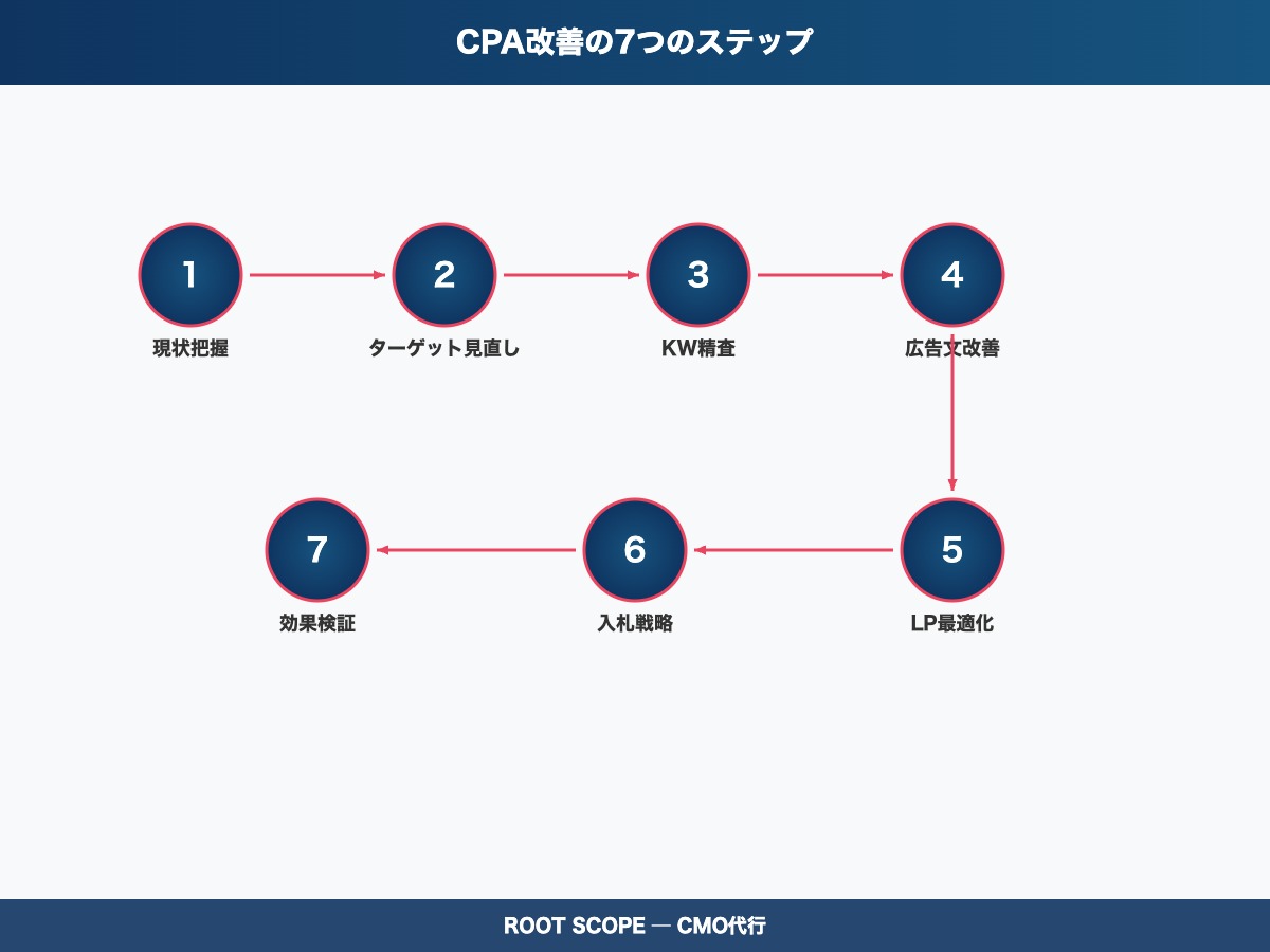 CPA改善の7つのステップの図解