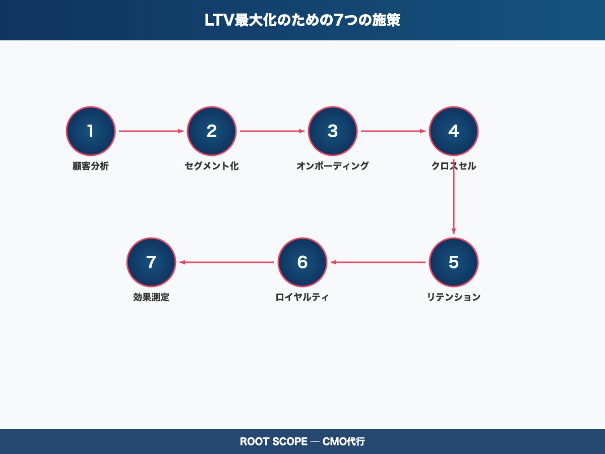 LTV最大化のための7つの施策の図解