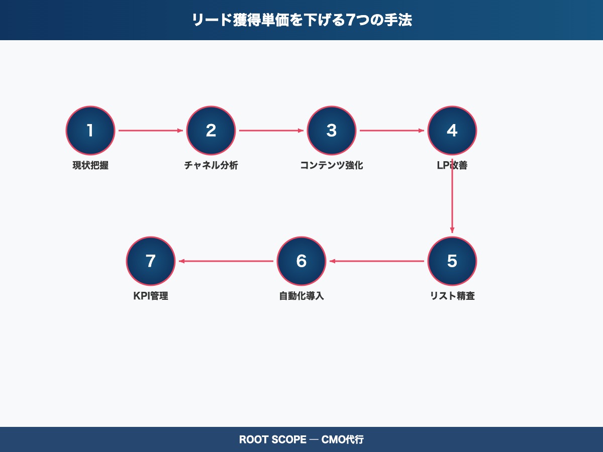 リード獲得単価を下げる7つの手法の図解
