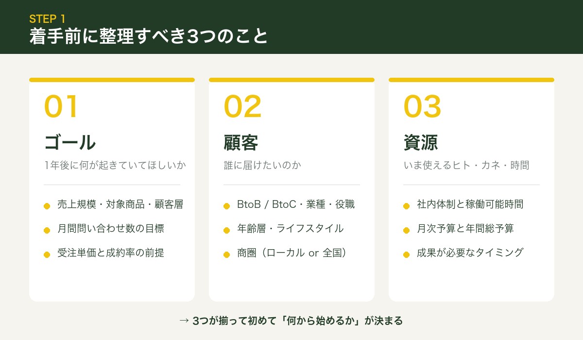 着手前に整理すべき3つのこと（ゴール・顧客・資源）