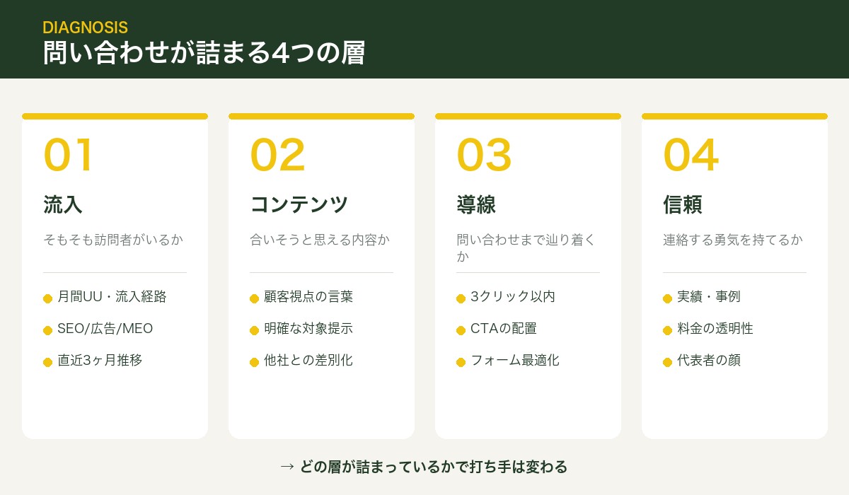 問い合わせが詰まる4つの層（流入・コンテンツ・導線・信頼）