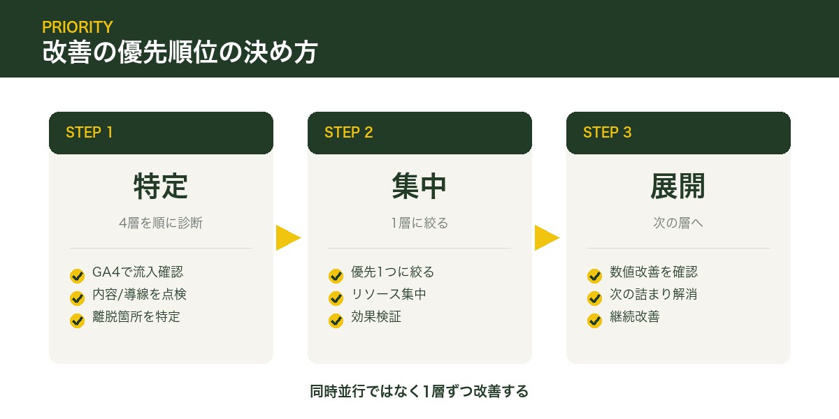 改善の優先順位の決め方