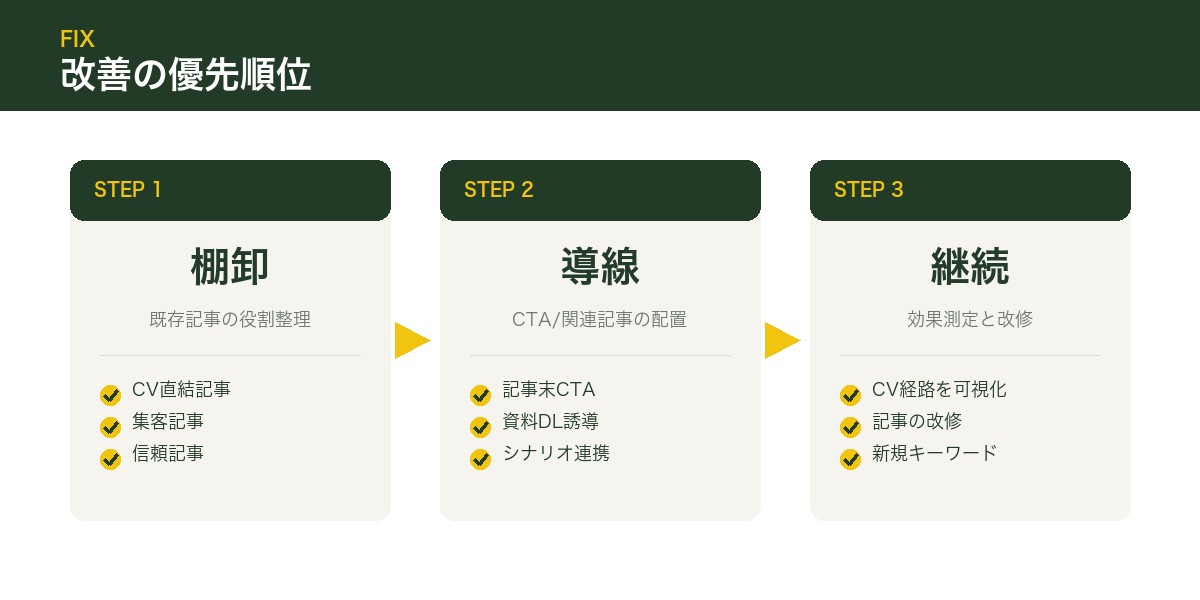 SEO記事改善の優先順位