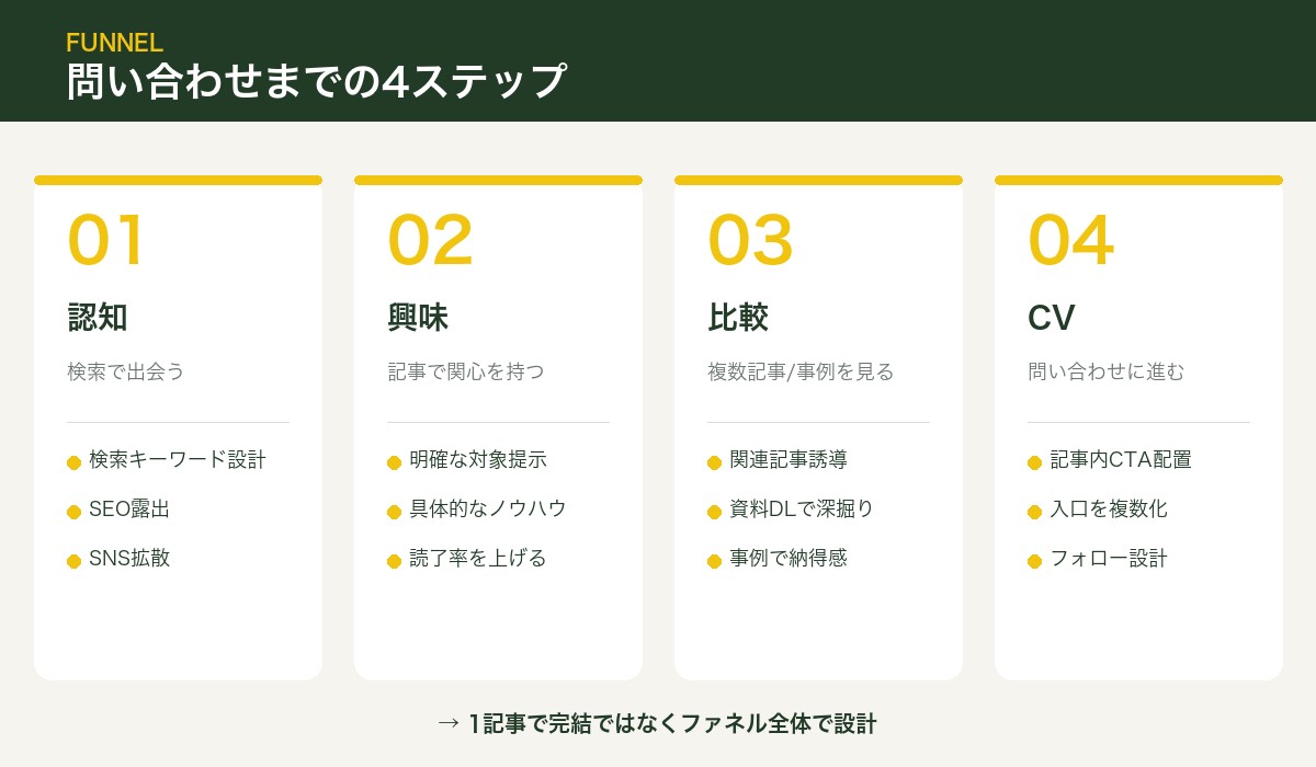 認知→興味→比較→CVの4ステップ