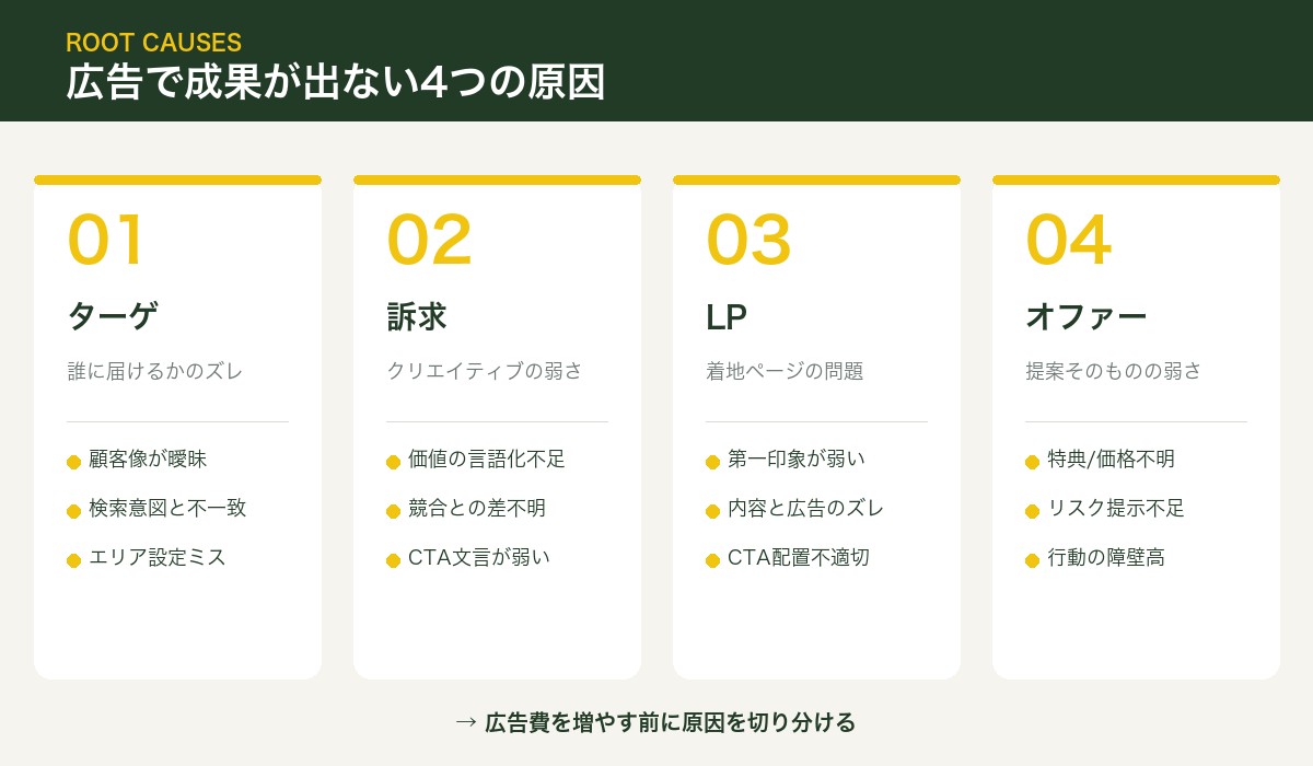 広告で成果が出ない4つの原因