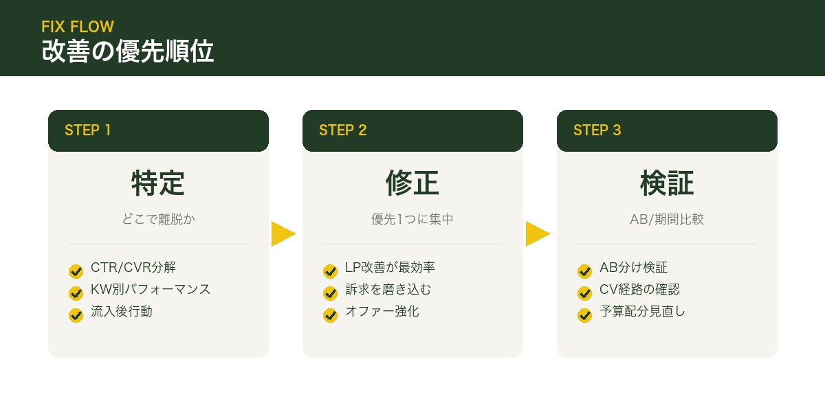 改善の優先順位フロー