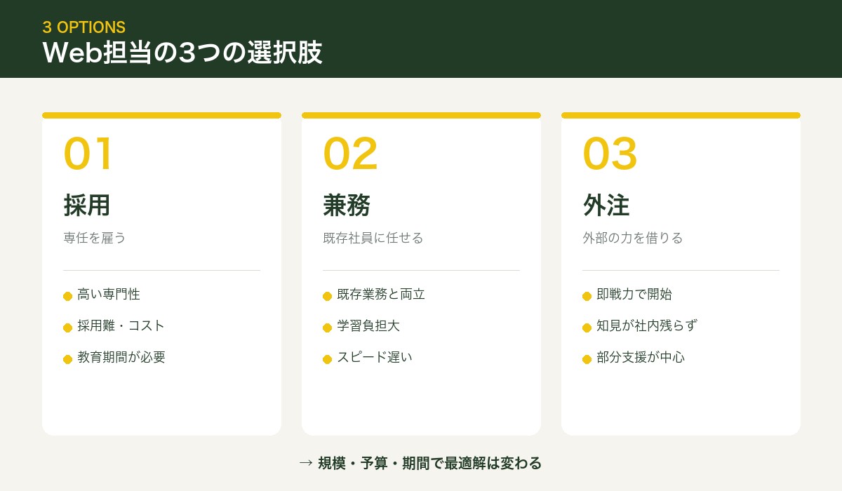 Web担当の3つの選択肢（採用・兼務・外注）