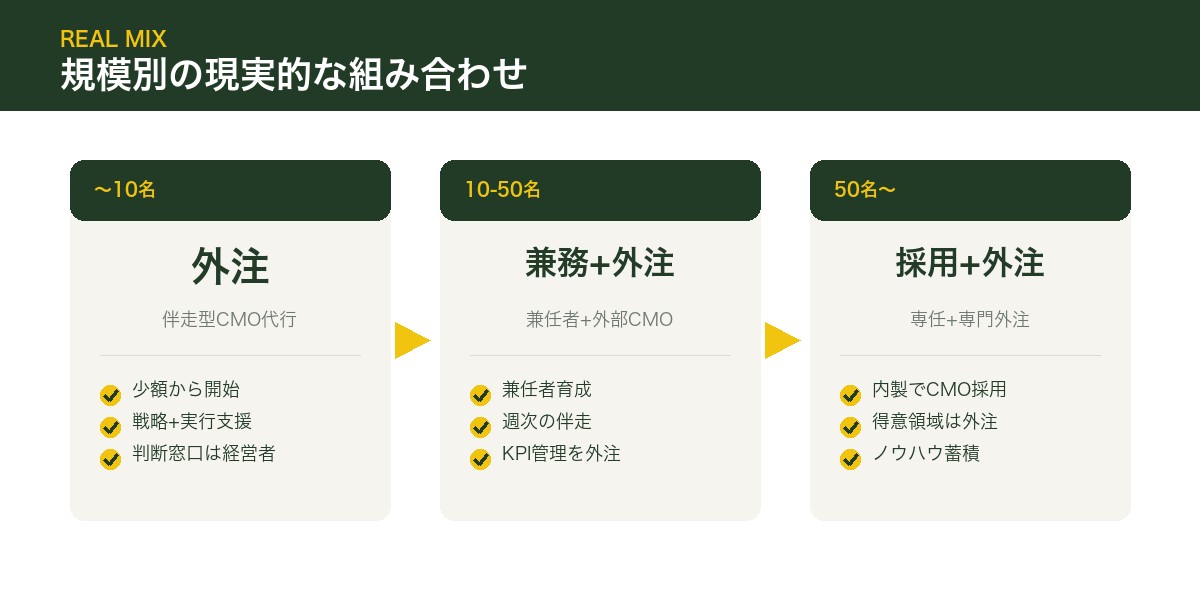 規模別の現実的な組み合わせ