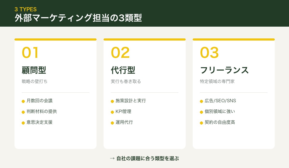 外部マーケティング担当の3類型
