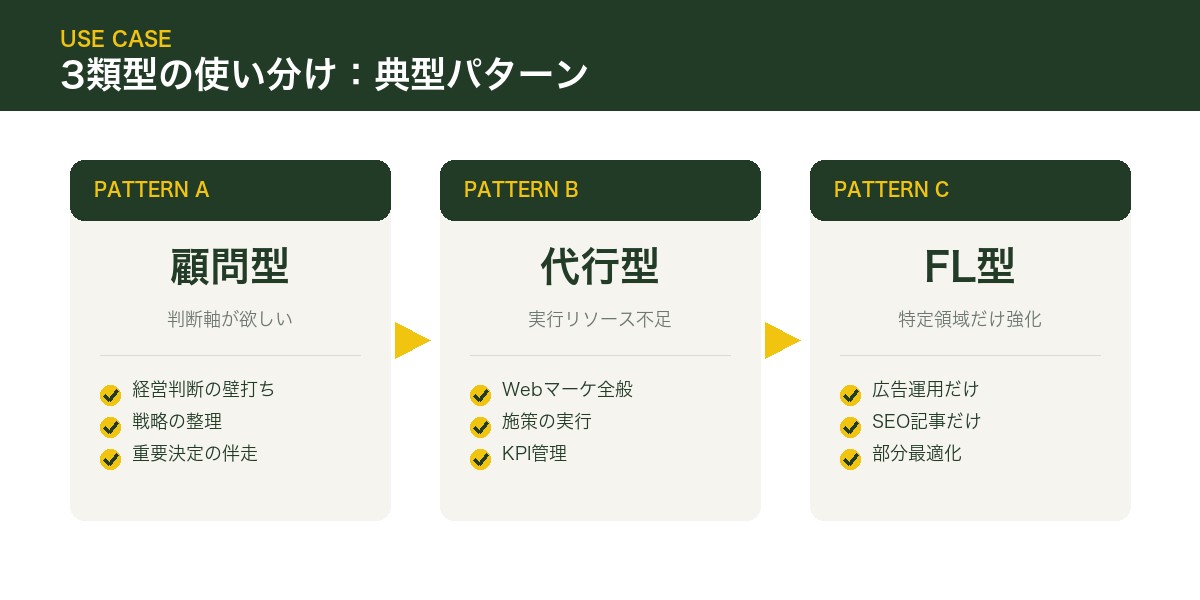 3類型の使い分け：典型パターン