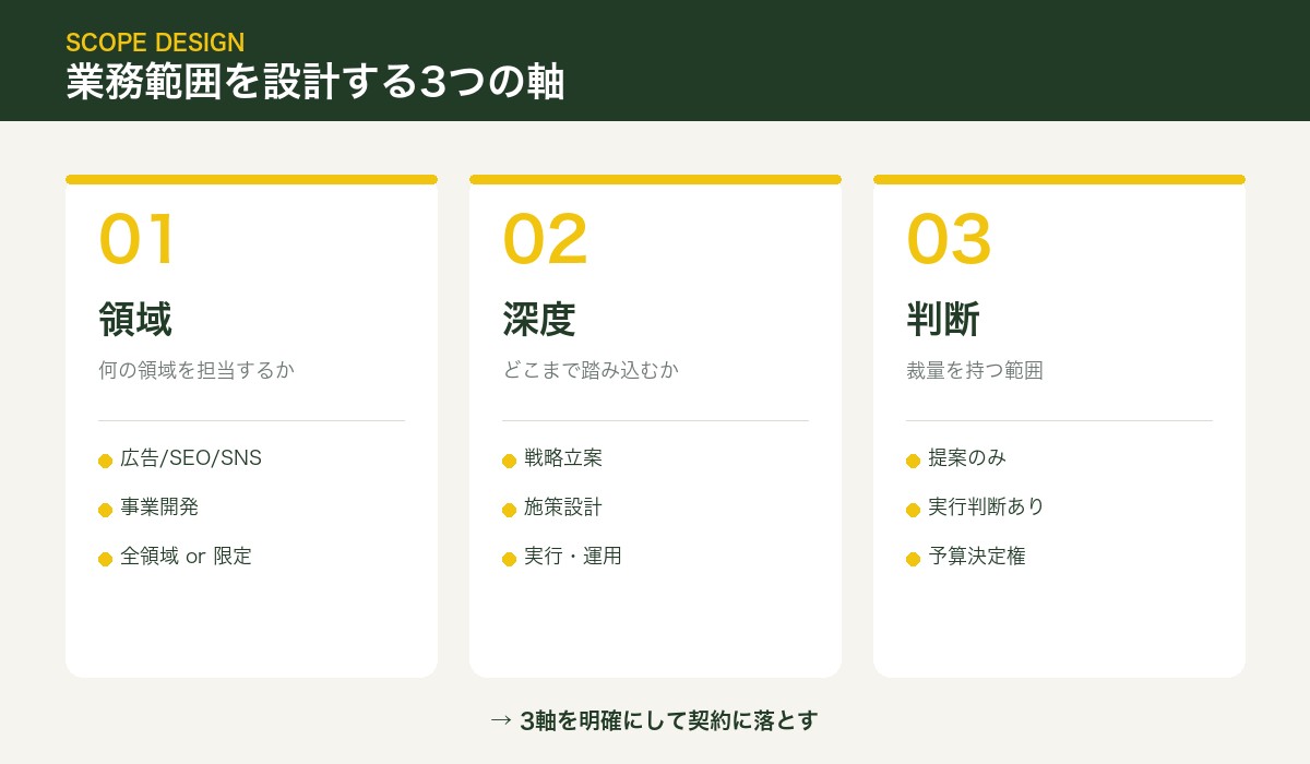 業務範囲を設計する3つの軸