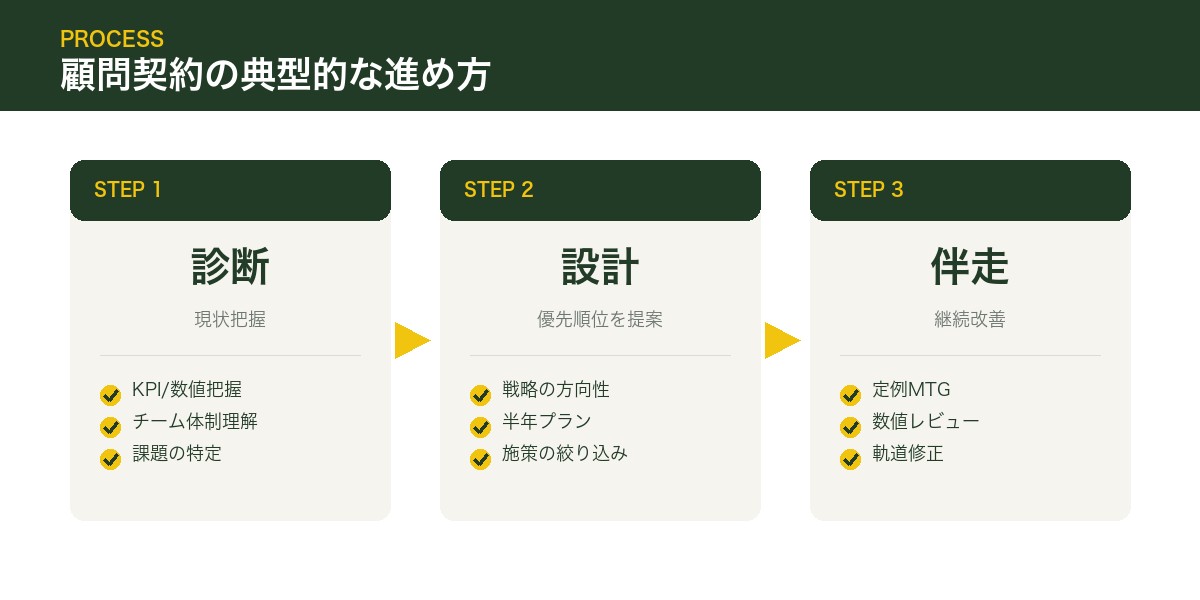 顧問契約の典型的な進め方