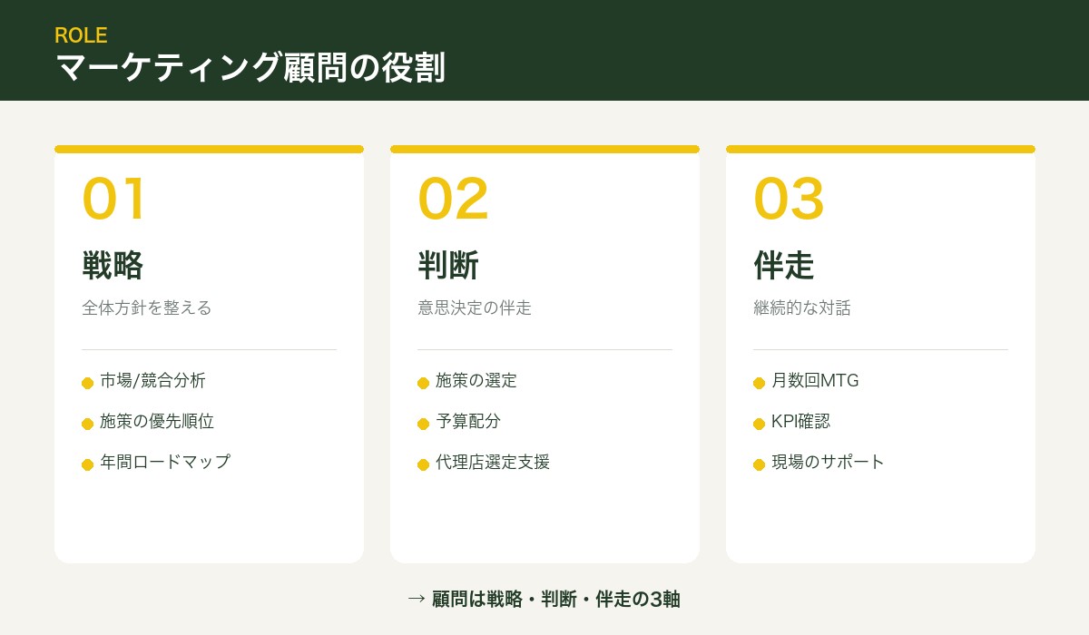 マーケティング顧問の役割