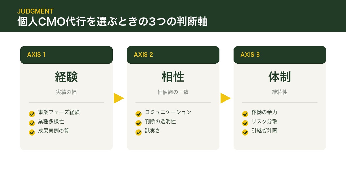 個人CMO代行を選ぶときの3つの判断軸
