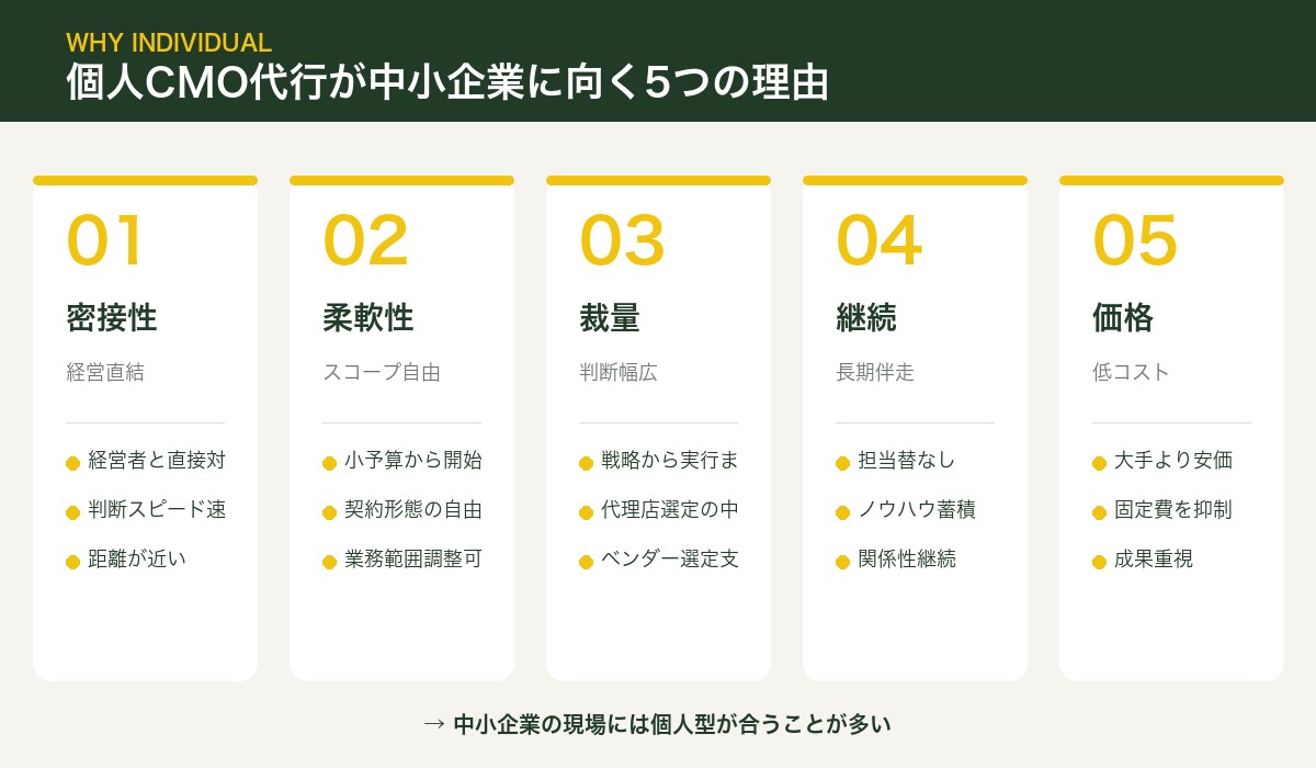 個人CMO代行が中小企業に向く5つの理由