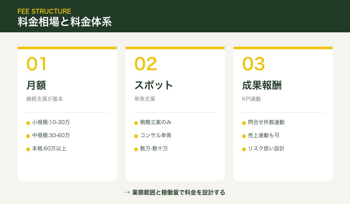 料金相場と料金体系