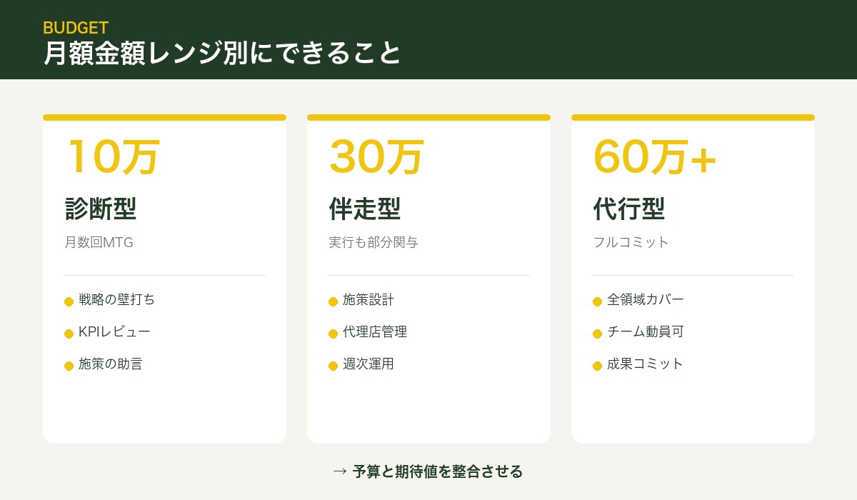 月額金額レンジ別にできること