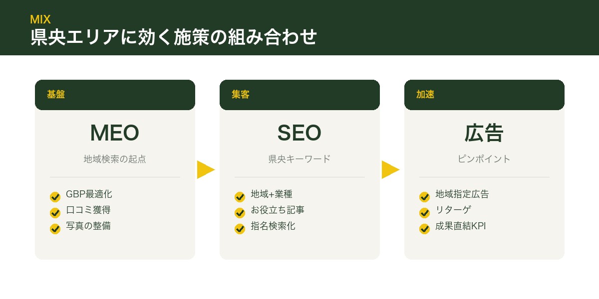 県央エリアに効く施策の組み合わせ