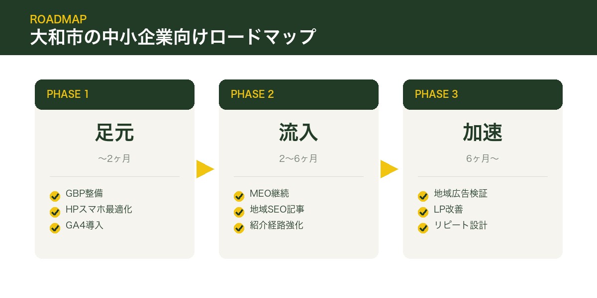 大和市の中小企業向けロードマップ