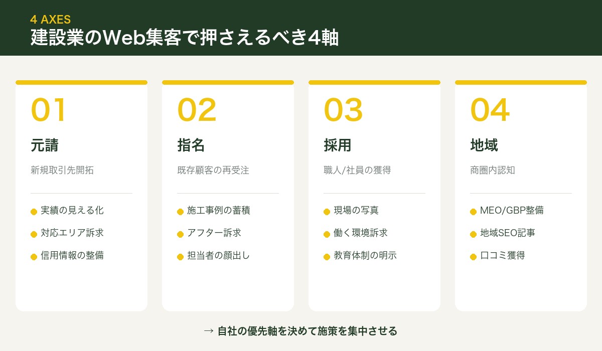 建設業のWeb集客で押さえるべき4軸