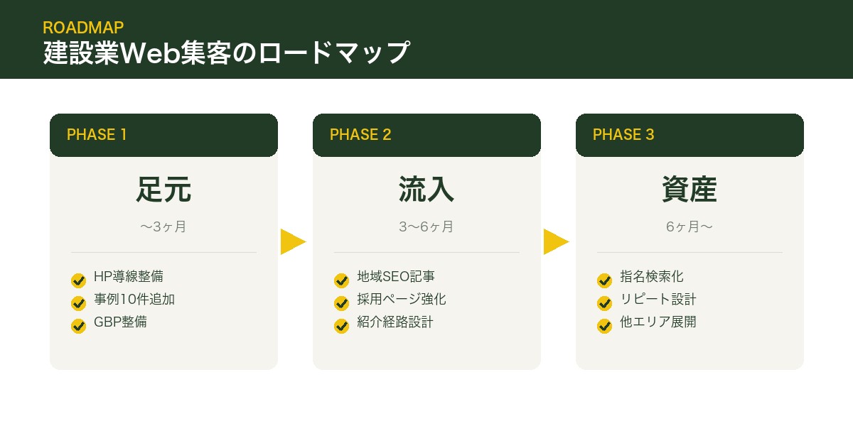 建設業Web集客のロードマップ