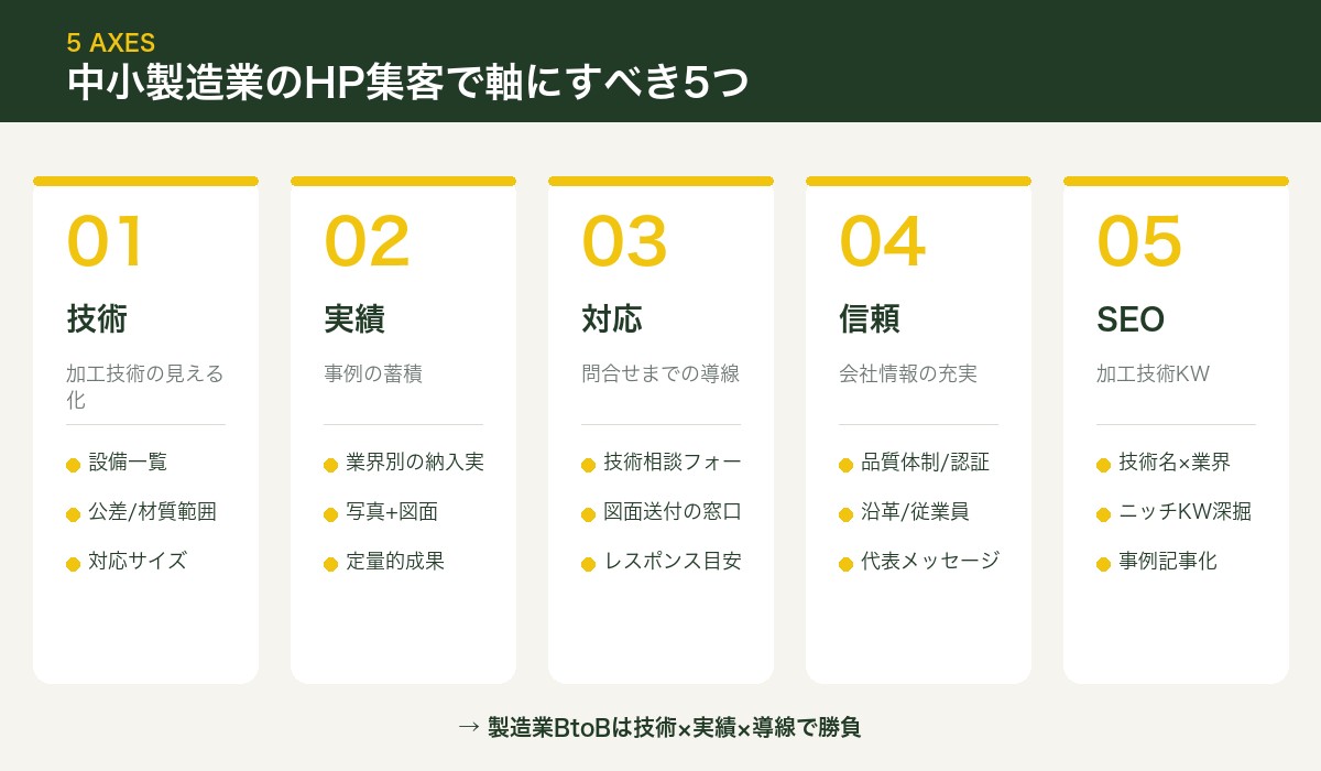 中小製造業のHP集客で軸にすべき5つのこと
